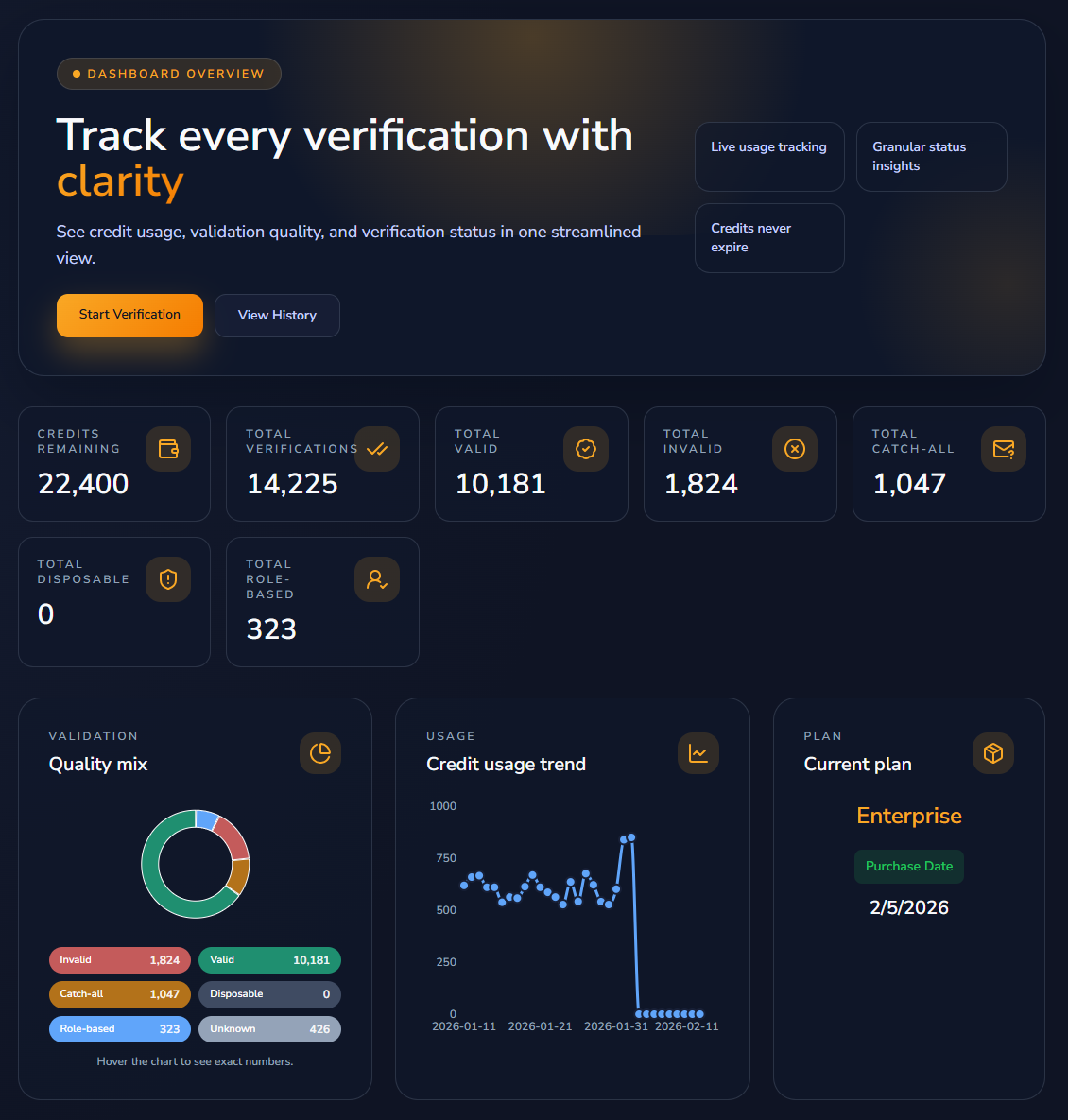 Dashboard Overview page with key verification metrics and charts